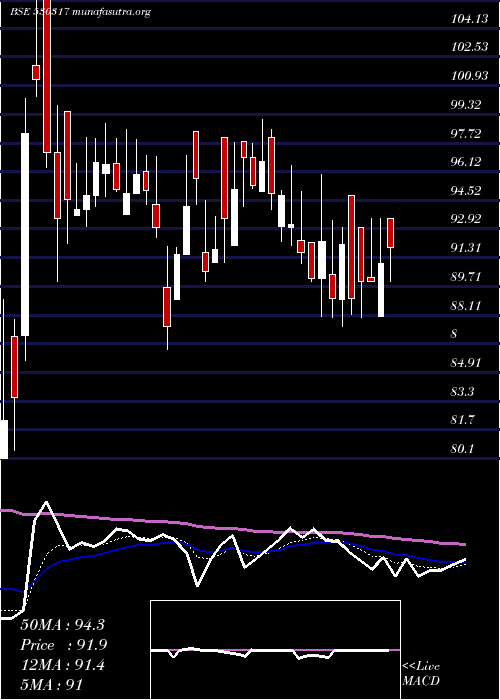  Daily chart GodavariDru