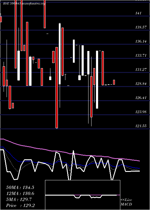  Daily chart MukeshBabu