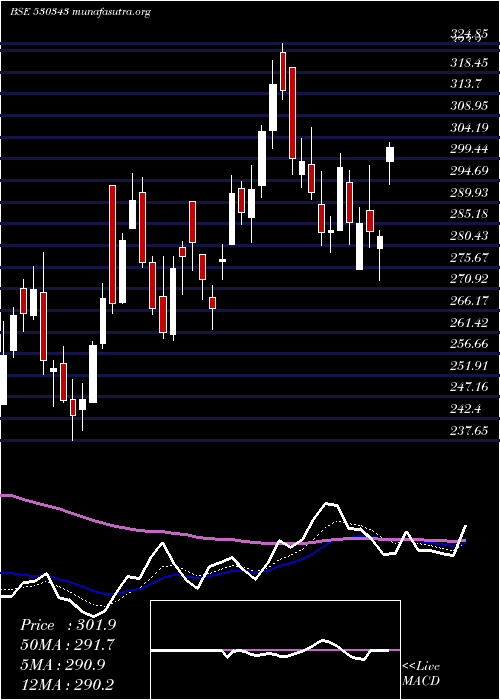  Daily chart GenusPower