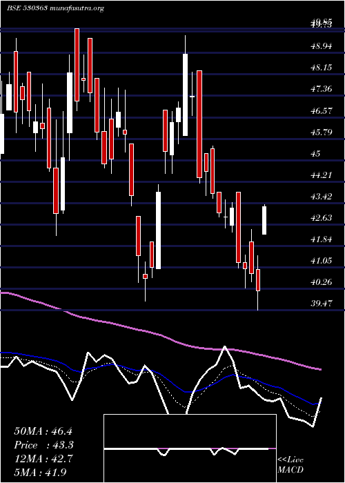  Daily chart UgarSugar