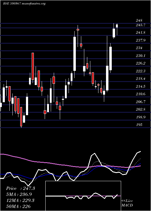  Daily chart NrbBearings