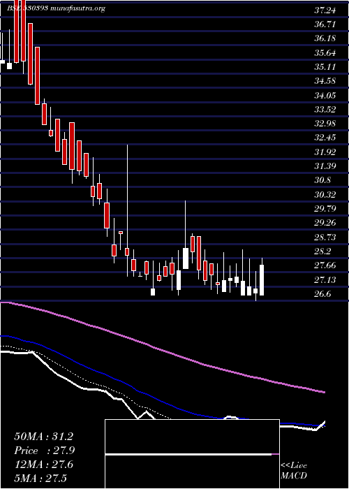  Daily chart DbInt