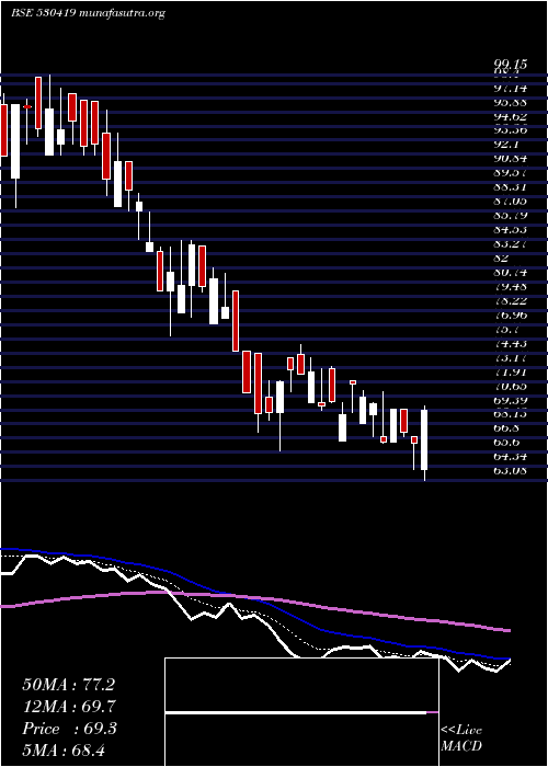  Daily chart SumedhaFisc