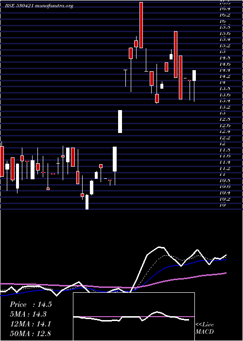  Daily chart KuwerInds