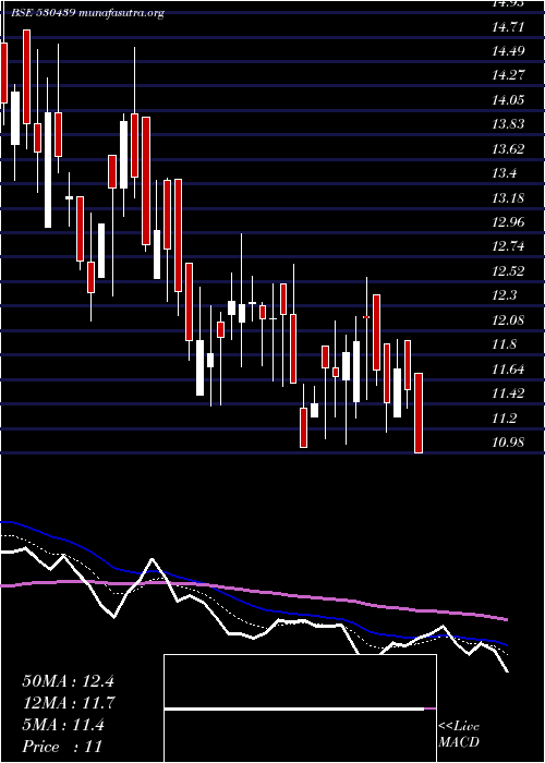  Daily chart SiddhaVen