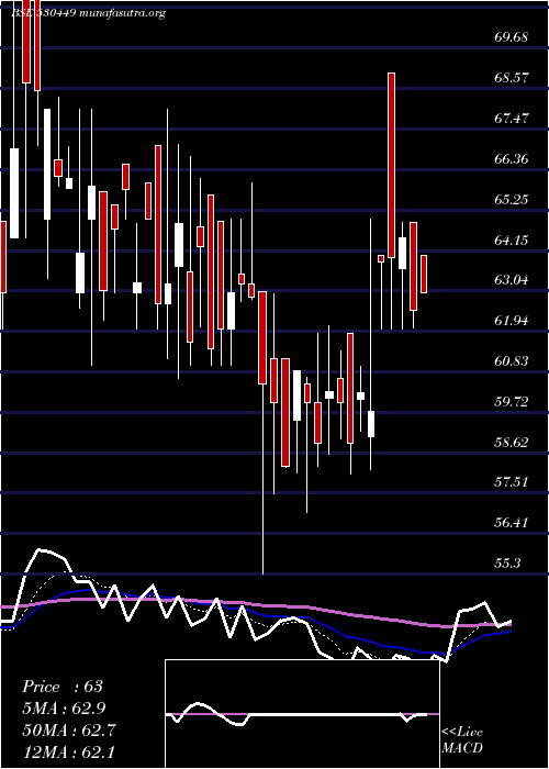  Daily chart RungtaIrrig