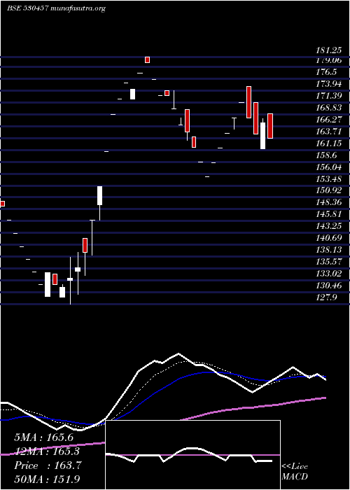  Daily chart CineradComm