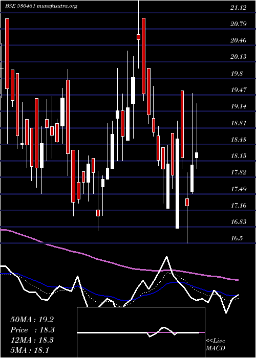  Daily chart SabooSodium