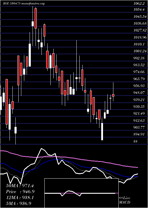  Daily chart Tinnarubr