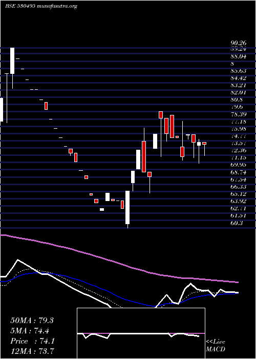  Daily chart Stratmont