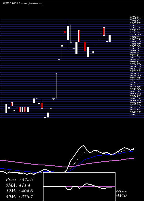  Daily chart ViratIndus