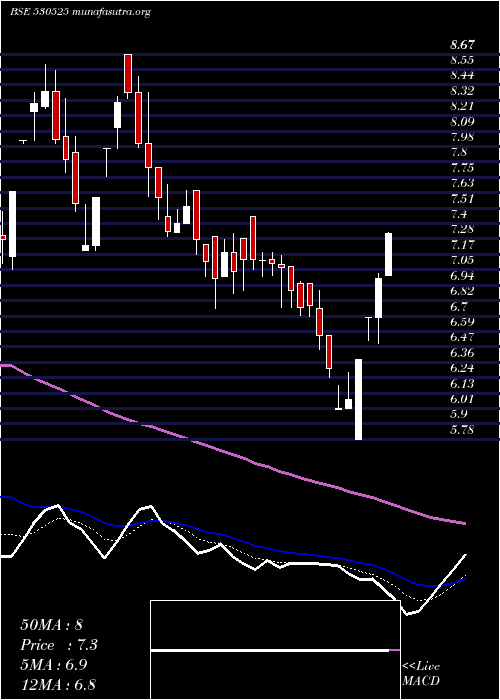  Daily chart SheetalDiam