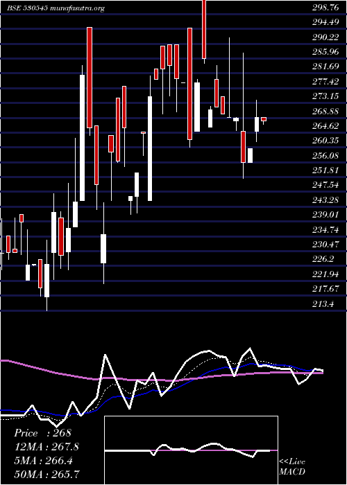  Daily chart CoscoIndia
