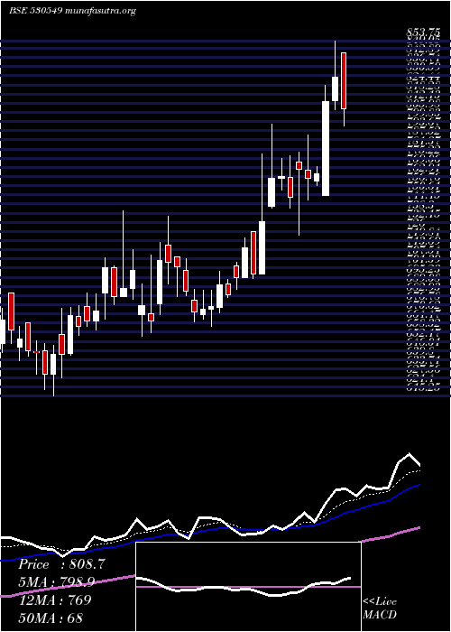  Daily chart ShilpaMedic