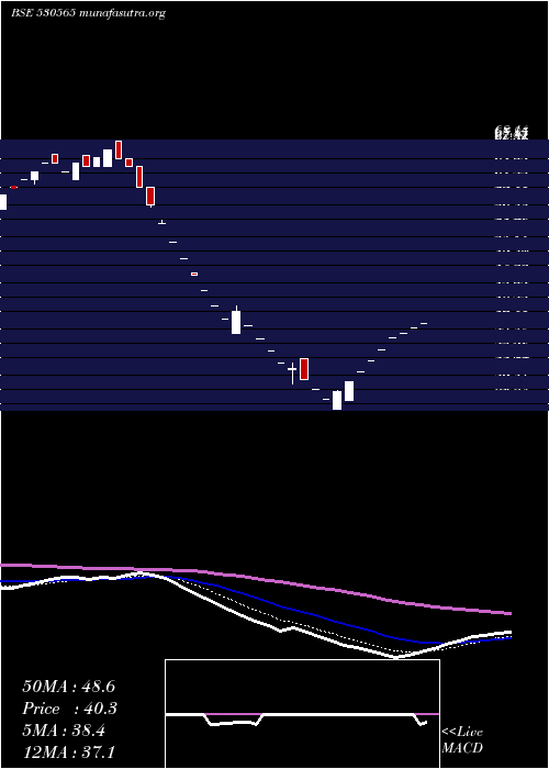  Daily chart ArchanaSoft