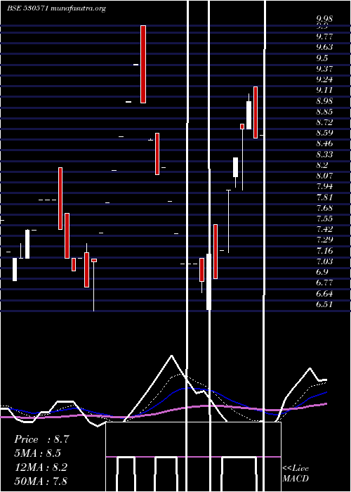  Daily chart ExplicitFin