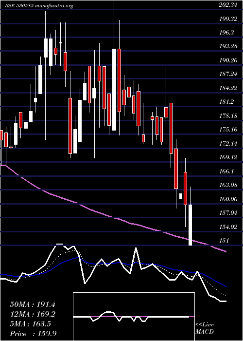  Daily chart SwastikInv