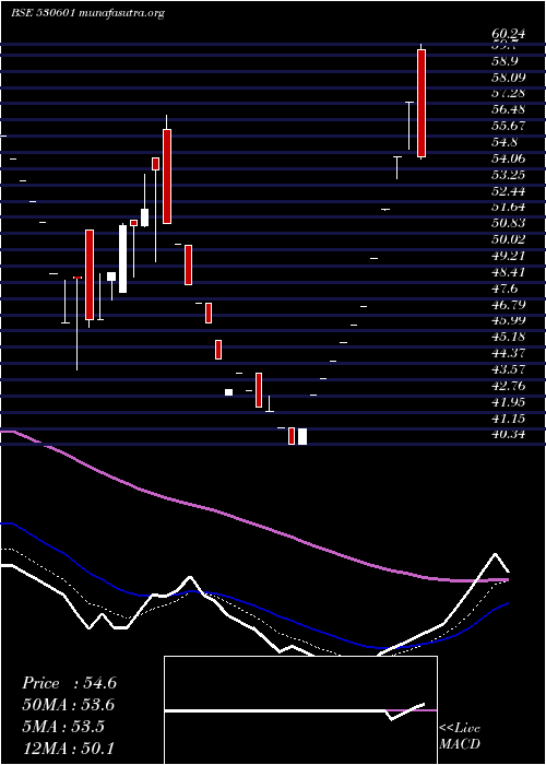  Daily chart JagsonFin