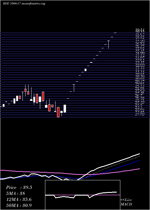  Daily chart SampreNutri