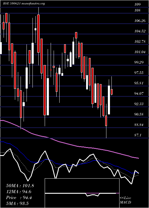  Daily chart Aail