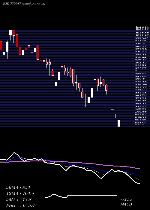  Daily chart Ecoreco