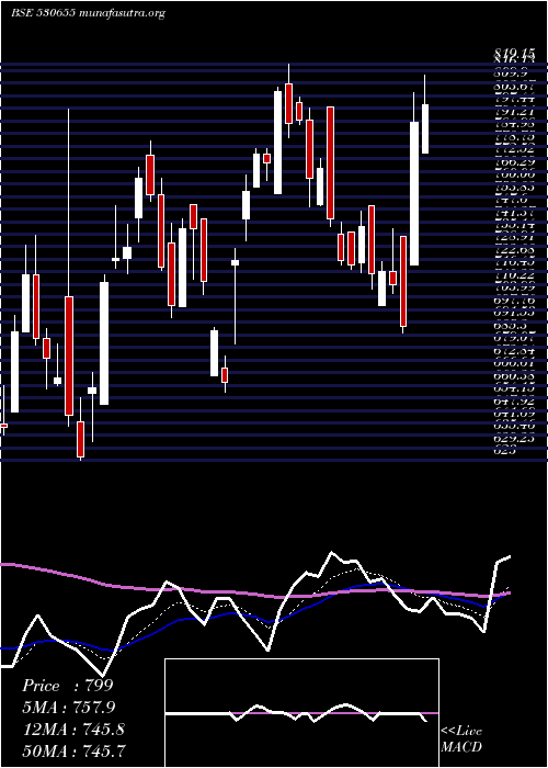  Daily chart Goodluck