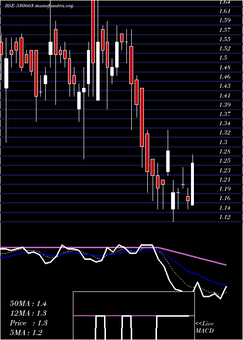  Daily chart GoyalAsso