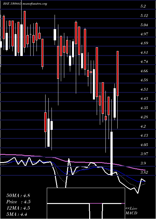  Daily chart ZenithHealt