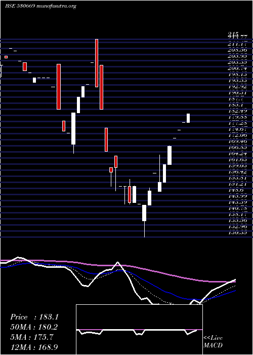  Daily chart PremSomani