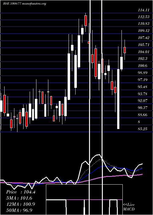  Daily chart SupremeHo
