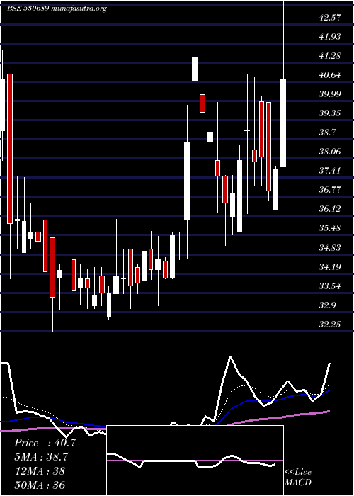  Daily chart Lykisltd