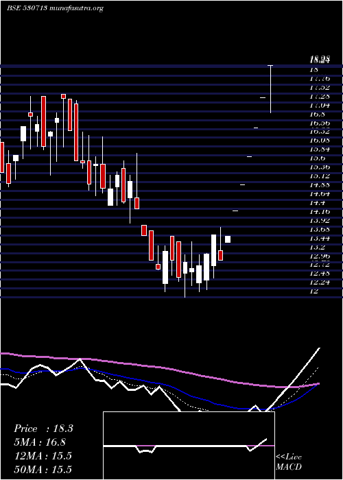  Daily chart Ajel