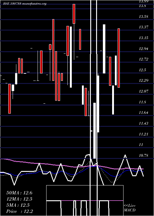  Daily chart Novapublic