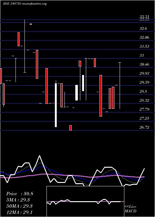  Daily chart SuperBakers