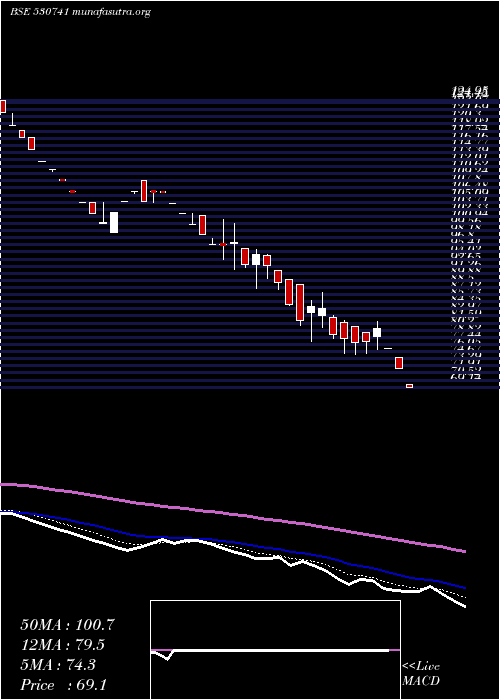  Daily chart OvobelFoods