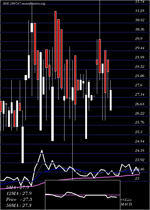  Daily chart IndoAsn