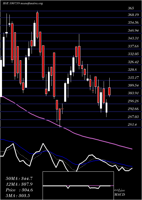  Daily chart SterlTools