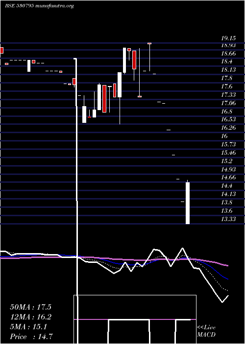  Daily chart SuncitySynt