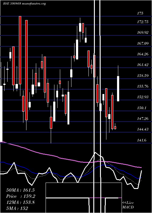  Daily chart Bhagil