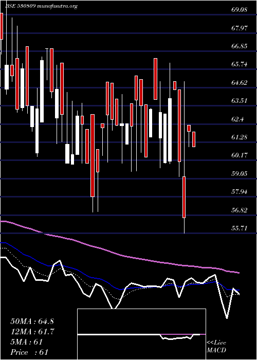  Daily chart BnrUdyog