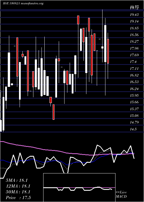  Daily chart Sspdl