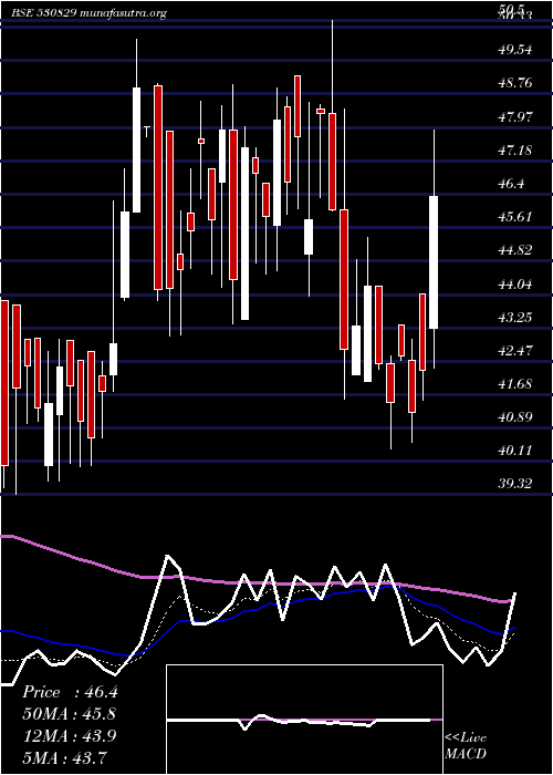  Daily chart CilSecurits