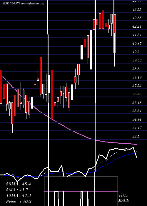  Daily chart Cifl