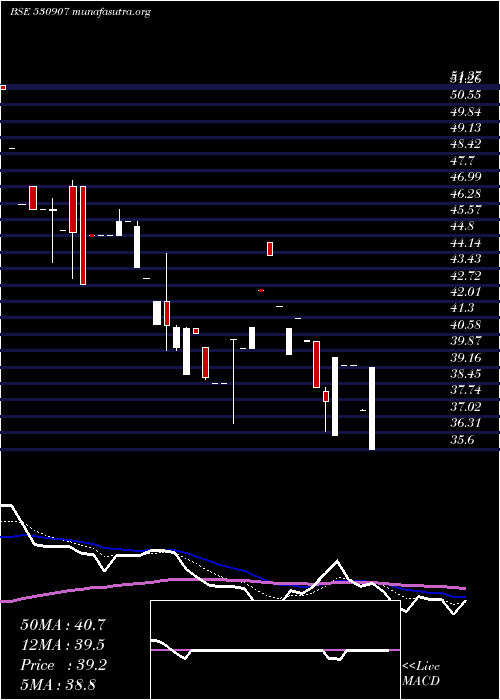  Daily chart SI