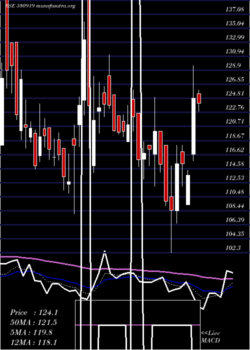  Daily chart RemsonsInd