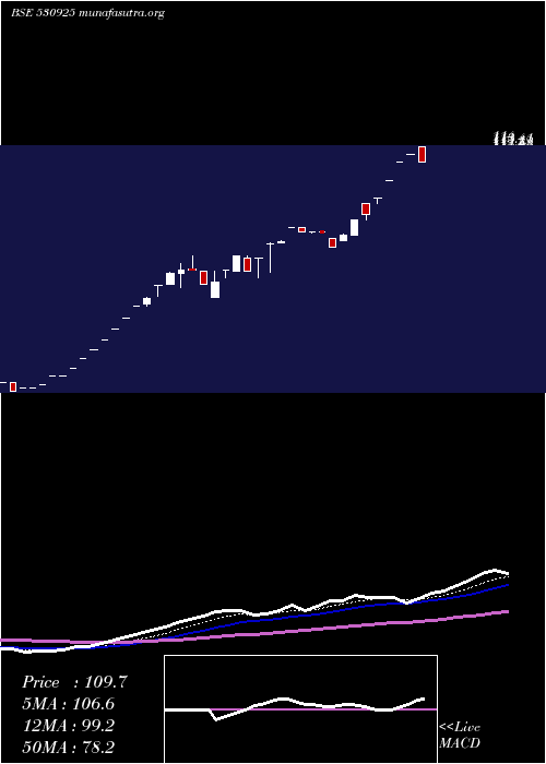  Daily chart RamsonsProj