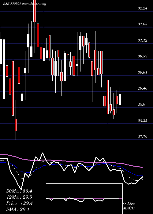  Daily chart DianaTea