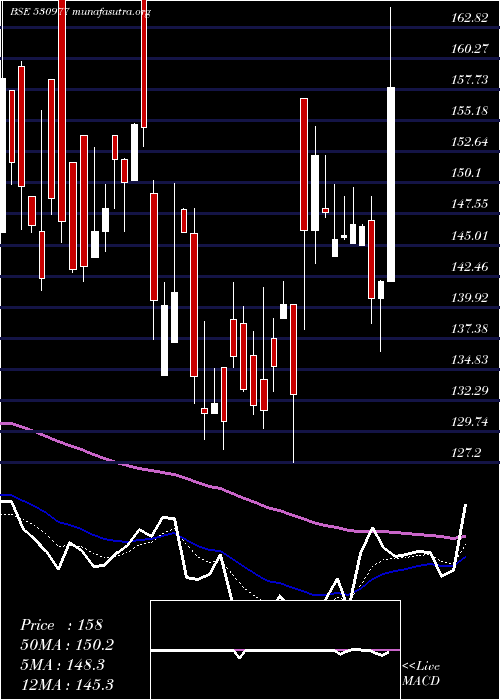  Daily chart Skcil