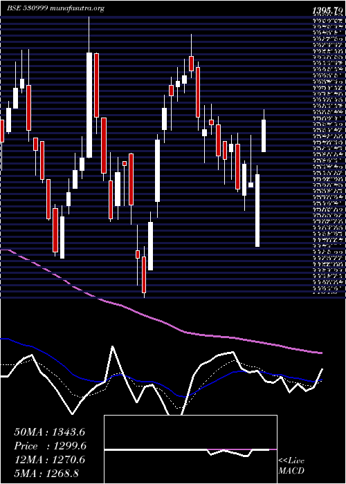  Daily chart BalajiAmine