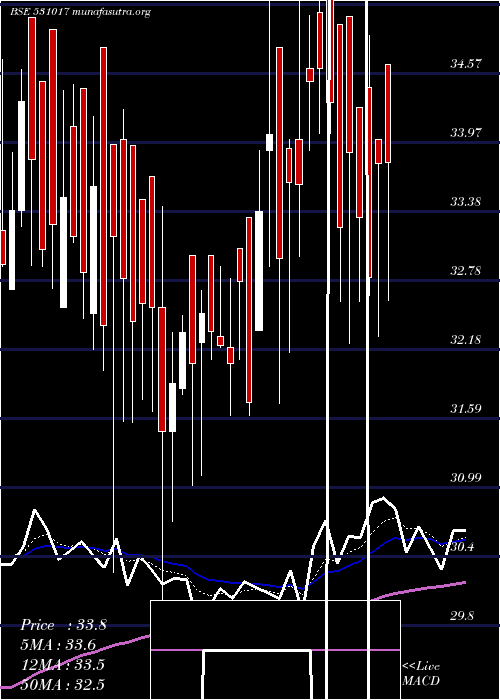  Daily chart ArihantSec